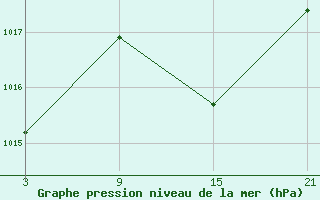 Courbe de la pression atmosphrique pour Robledo de Chavela