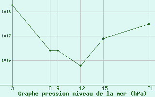 Courbe de la pression atmosphrique pour Alto de Los Leones