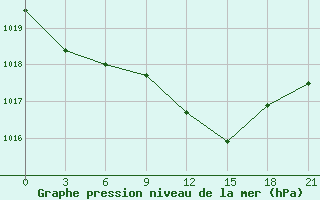 Courbe de la pression atmosphrique pour Kagul