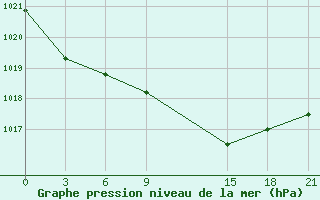 Courbe de la pression atmosphrique pour Kybartai