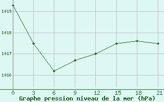 Courbe de la pression atmosphrique pour Gorin