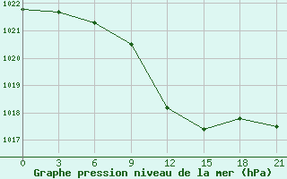 Courbe de la pression atmosphrique pour Sarny