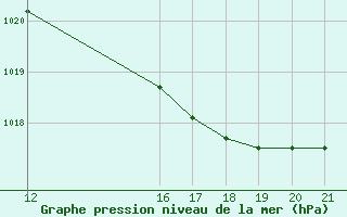 Courbe de la pression atmosphrique pour Trets (13)