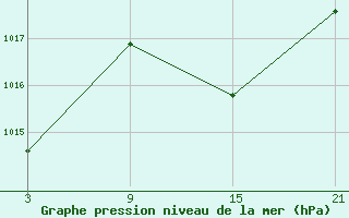 Courbe de la pression atmosphrique pour Tarancon