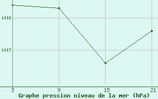 Courbe de la pression atmosphrique pour Palacios de la Sierra