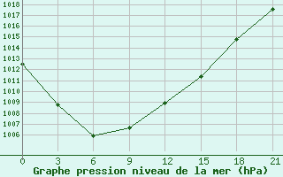 Courbe de la pression atmosphrique pour Varzuga