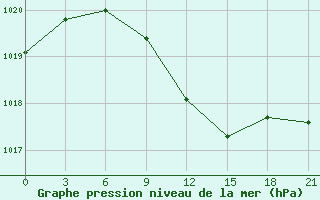 Courbe de la pression atmosphrique pour Kirovohrad