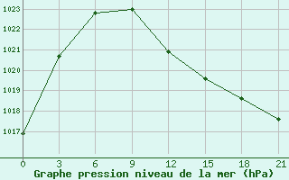 Courbe de la pression atmosphrique pour Malye Derbety