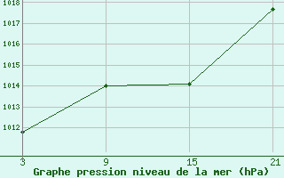 Courbe de la pression atmosphrique pour Torrox