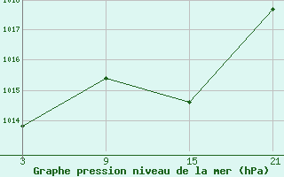 Courbe de la pression atmosphrique pour Chinchilla