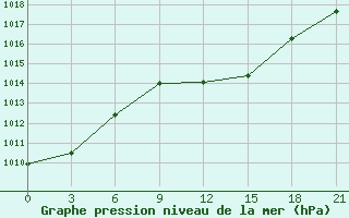 Courbe de la pression atmosphrique pour Myronivka