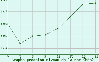 Courbe de la pression atmosphrique pour Cimljansk