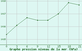 Courbe de la pression atmosphrique pour Radishchevo