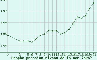 Courbe de la pression atmosphrique pour Ploce