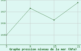 Courbe de la pression atmosphrique pour Madrid / Retiro (Esp)