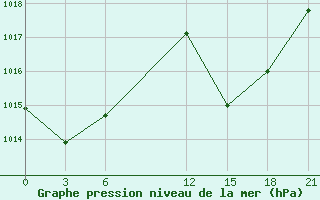 Courbe de la pression atmosphrique pour Beja