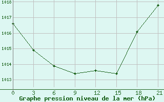 Courbe de la pression atmosphrique pour Pinsk