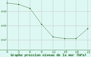 Courbe de la pression atmosphrique pour Vokhma