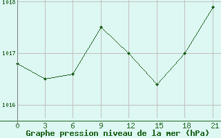 Courbe de la pression atmosphrique pour Rijeka / Omisalj