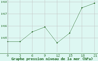 Courbe de la pression atmosphrique pour Kisinev