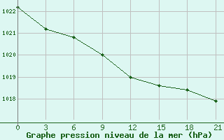 Courbe de la pression atmosphrique pour Rjazan