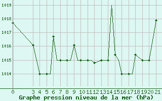 Courbe de la pression atmosphrique pour Zeltweg