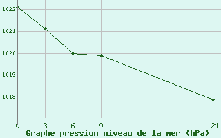 Courbe de la pression atmosphrique pour Oran Tafaraoui