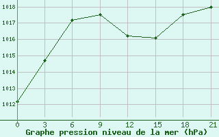 Courbe de la pression atmosphrique pour Kurdjali