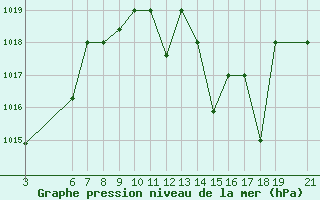 Courbe de la pression atmosphrique pour Beni-Mellal