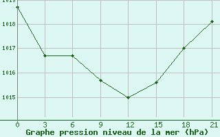 Courbe de la pression atmosphrique pour Liman