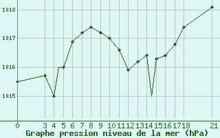 Courbe de la pression atmosphrique pour Akhisar