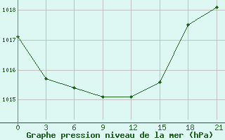 Courbe de la pression atmosphrique pour Athinai Airport