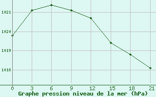 Courbe de la pression atmosphrique pour Moncegorsk