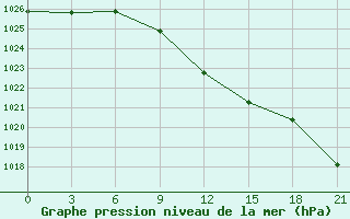 Courbe de la pression atmosphrique pour Zugdidi