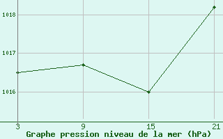 Courbe de la pression atmosphrique pour Reinosa