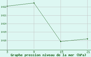 Courbe de la pression atmosphrique pour Baza Cruz Roja