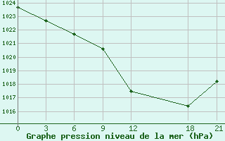 Courbe de la pression atmosphrique pour Beja