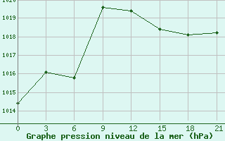 Courbe de la pression atmosphrique pour Kukes