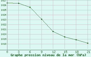 Courbe de la pression atmosphrique pour Sar