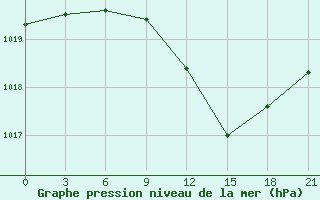 Courbe de la pression atmosphrique pour Sazan Island