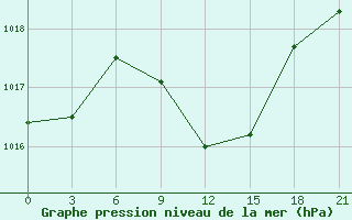 Courbe de la pression atmosphrique pour Zhytomyr