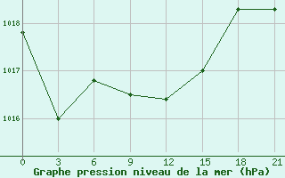 Courbe de la pression atmosphrique pour Kotel