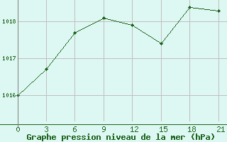 Courbe de la pression atmosphrique pour Malojaroslavec