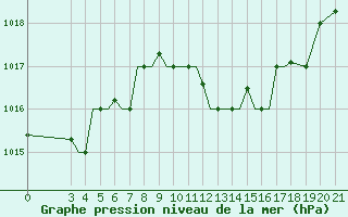 Courbe de la pression atmosphrique pour Samos Airport