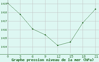 Courbe de la pression atmosphrique pour Shepetivka