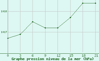 Courbe de la pression atmosphrique pour Penza