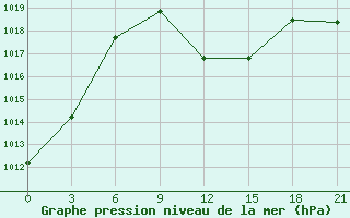 Courbe de la pression atmosphrique pour Cengiztopel