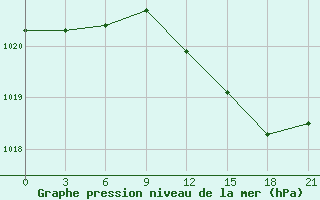 Courbe de la pression atmosphrique pour Sortavala