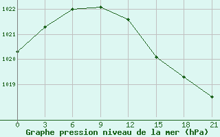 Courbe de la pression atmosphrique pour Kandalaksa