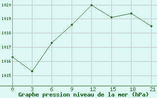 Courbe de la pression atmosphrique pour Klin